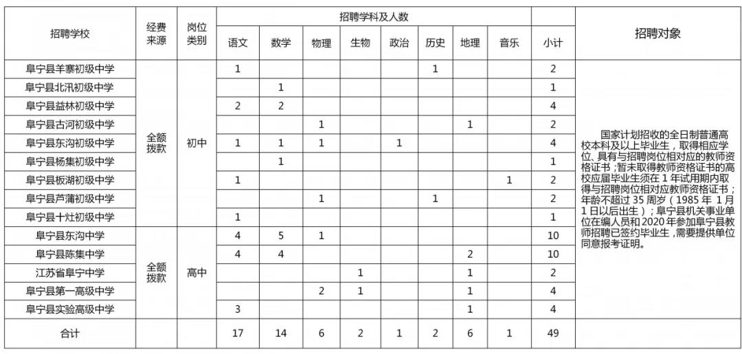 2020鹽城阜寧縣教育局暑期招聘教師128人公告