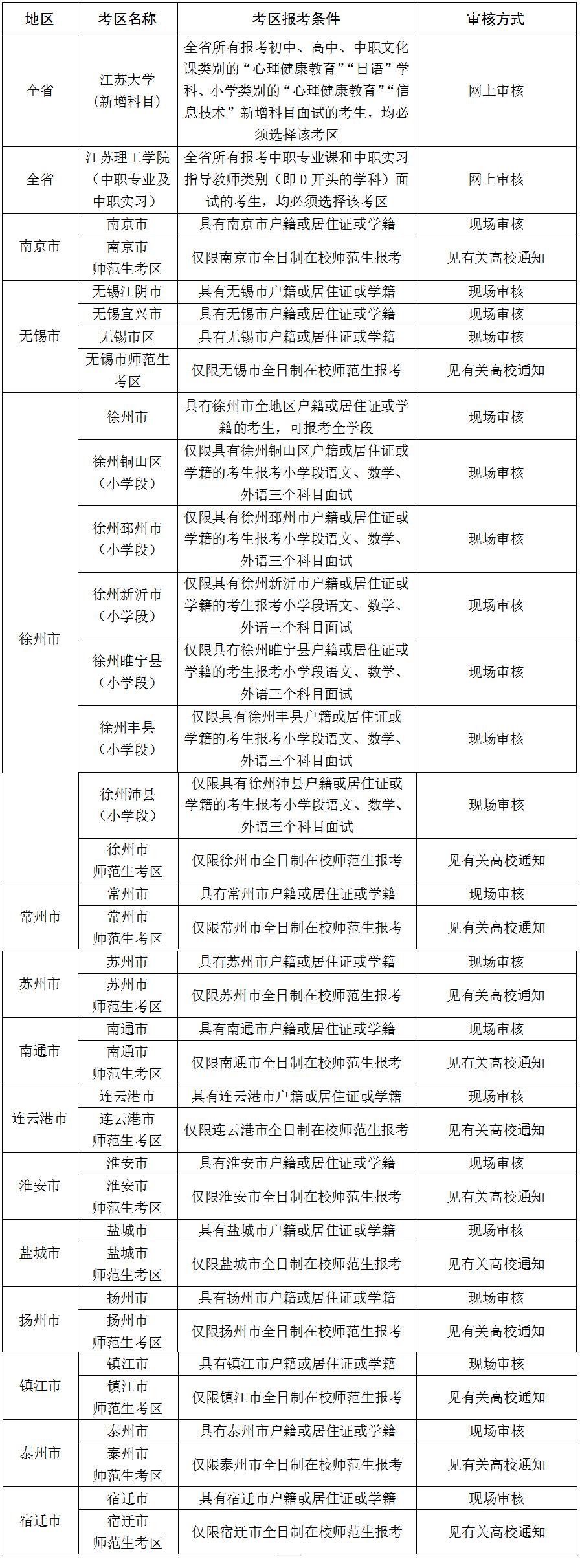 2020下半年江蘇教師資格證面試考區(qū)在哪兒?