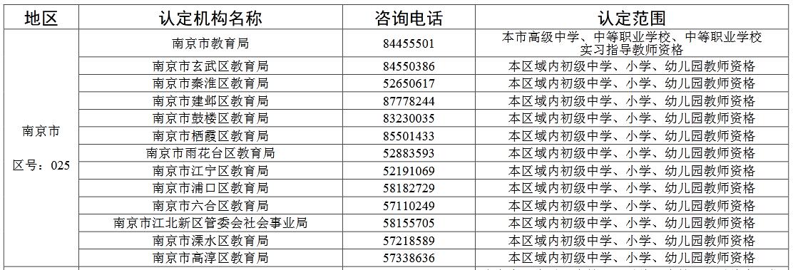 南京市中小學(xué)教師資格認(rèn)定機(jī)構(gòu)基本信息