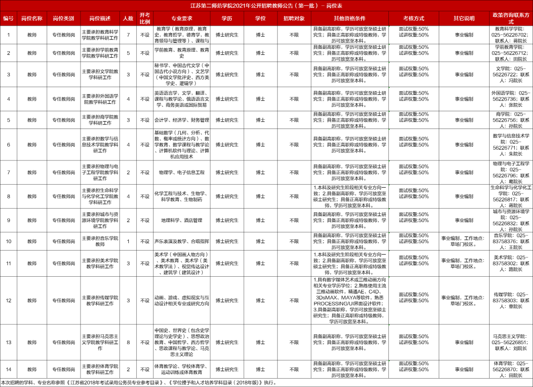 2021年江蘇教師招聘：江蘇第二師范學(xué)院招聘教師51人，無筆試僅面試!