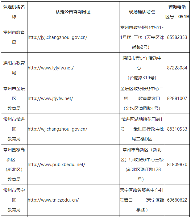 2021年常州市各級認定機構(gòu)主要信息