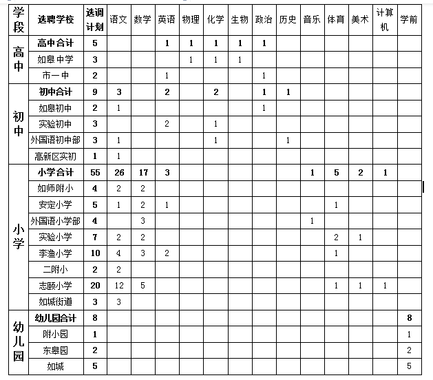 2021年南通如皋部分學校公開選聘在職教師77名簡章