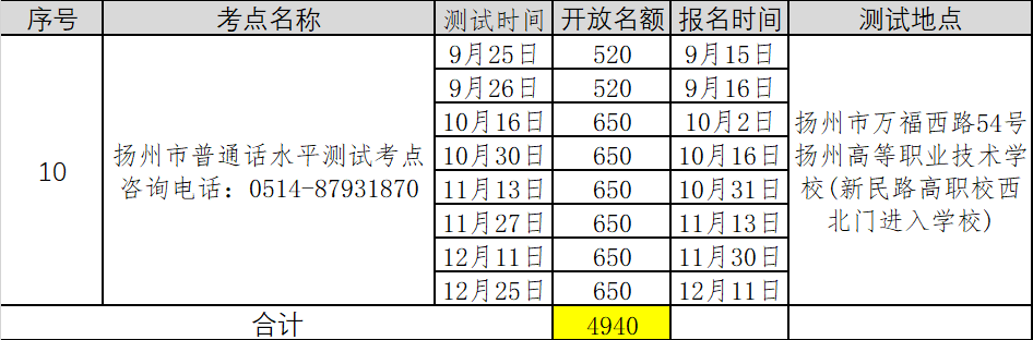 2021年第五批江蘇揚(yáng)州普通話考試報(bào)名時(shí)間已更新