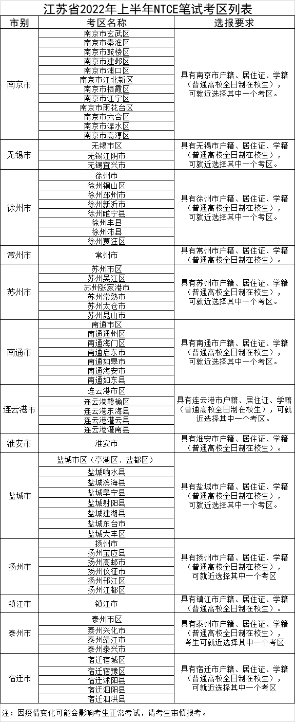 2022上半年江蘇教師資格筆試報(bào)名有這些考區(qū)！